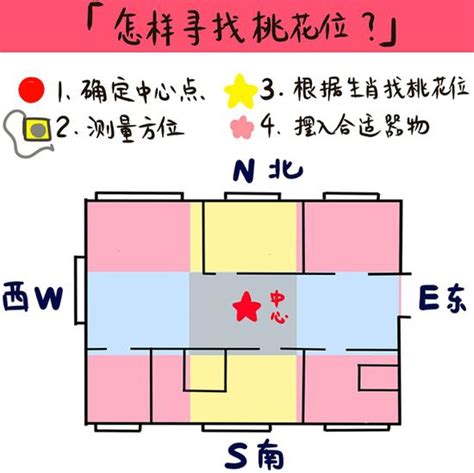 生肖桃花位|12生肖屬相相應的桃花方位，了解你所屬的桃花方位